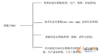 企业计算机集成制造系统（CIMS）的网站建设及其经济效益分析