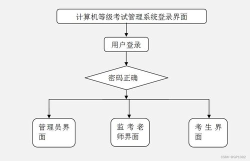SSM框架计算机等级考试管理系统（U8732）毕业设计解决方案与网站建设方法
