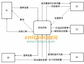 医疗器械公司采购系统开发方案
